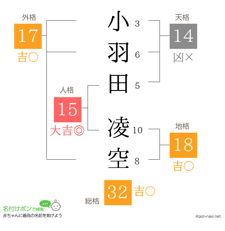 小羽田 凌空さんの姓名判断結果