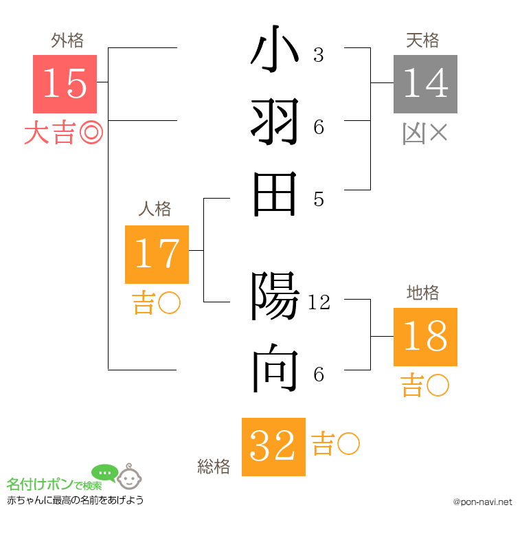 小羽田 陽向さんの姓名判断結果