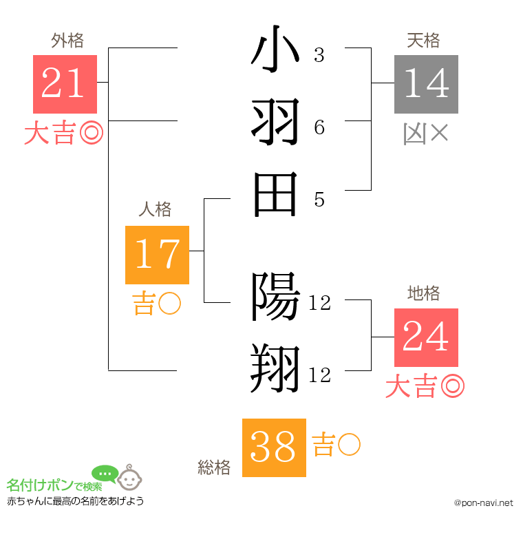 小羽田 陽翔さんの姓名判断結果