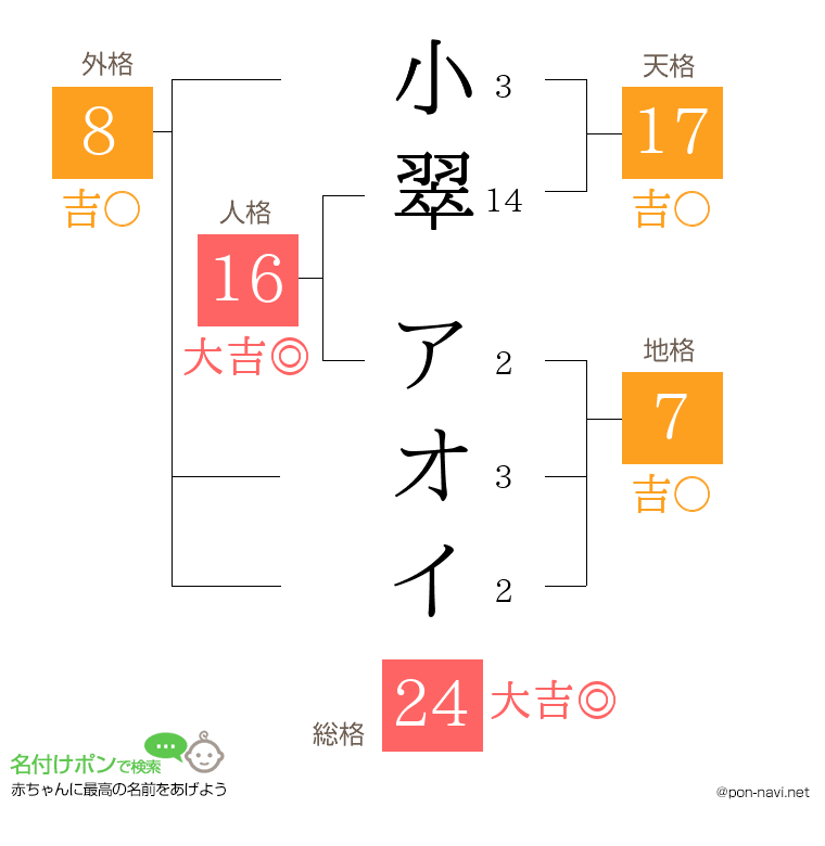 小翠 アオイさんの姓名判断結果