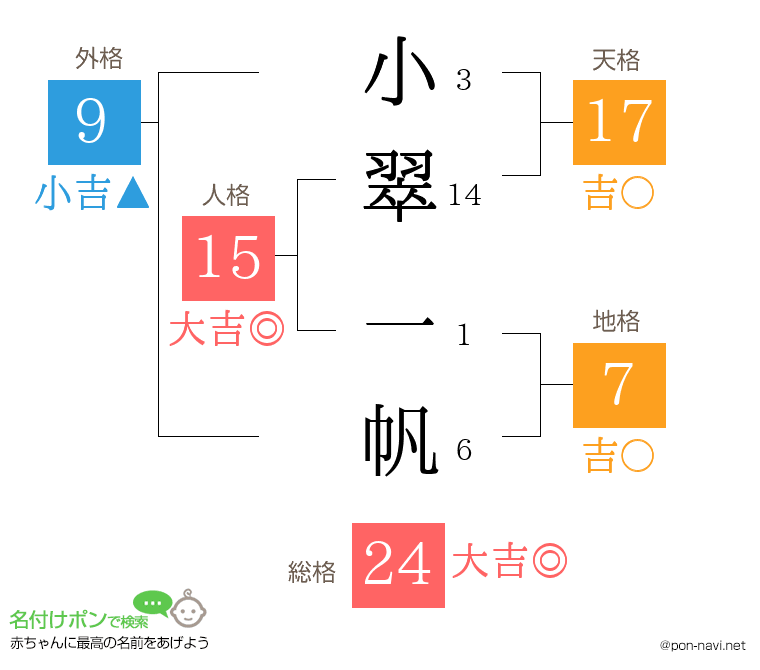 小翠 一帆さんの姓名判断結果