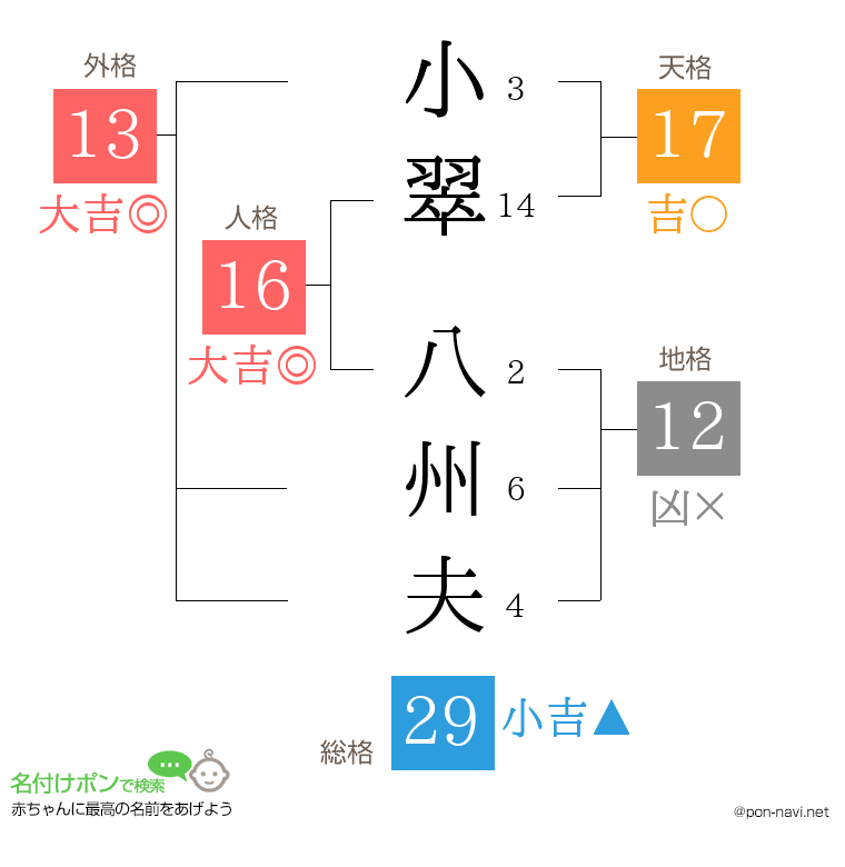 小翠 八州夫さんの姓名判断結果