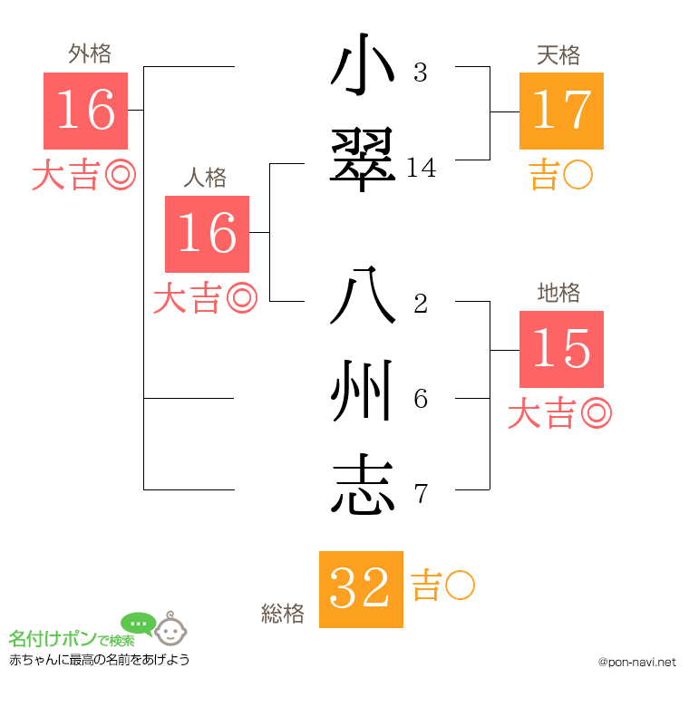 小翠 八州志さんの姓名判断結果
