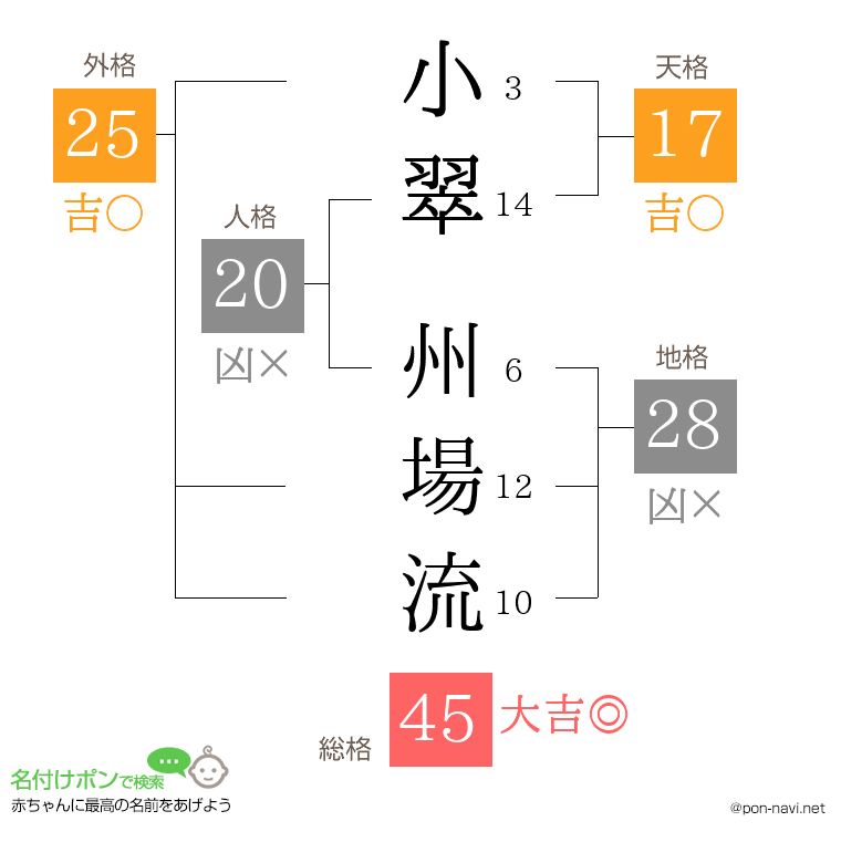 小翠 州場流さんの姓名判断結果