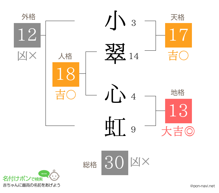 小翠 心虹さんの姓名判断結果