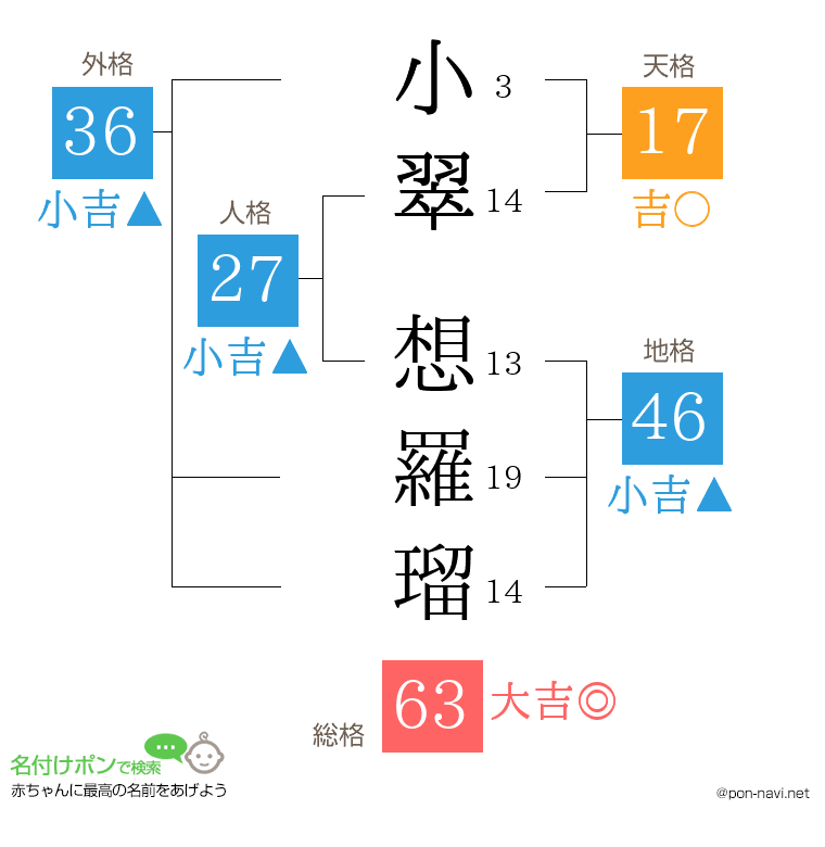 小翠 想羅瑠さんの姓名判断結果