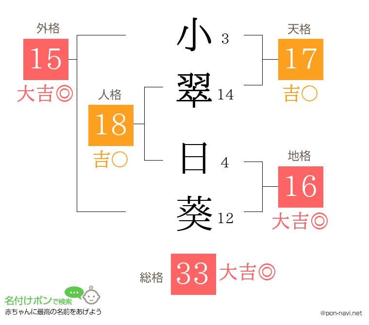 小翠 日葵さんの姓名判断結果