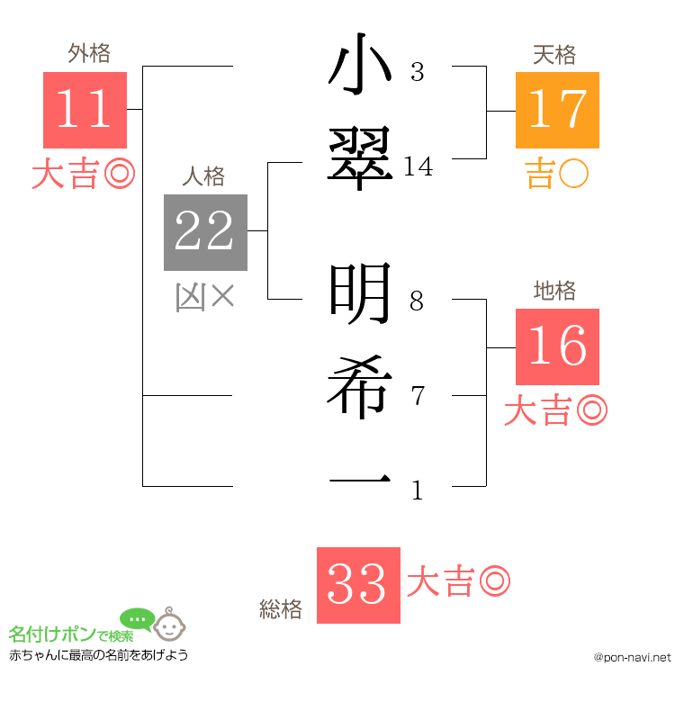 小翠 明希一さんの姓名判断結果