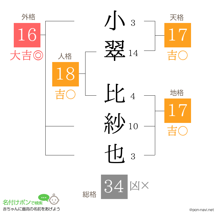 小翠 比紗也さんの姓名判断結果