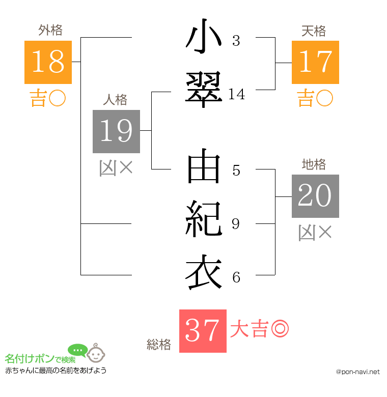 小翠 由紀衣さんの姓名判断結果