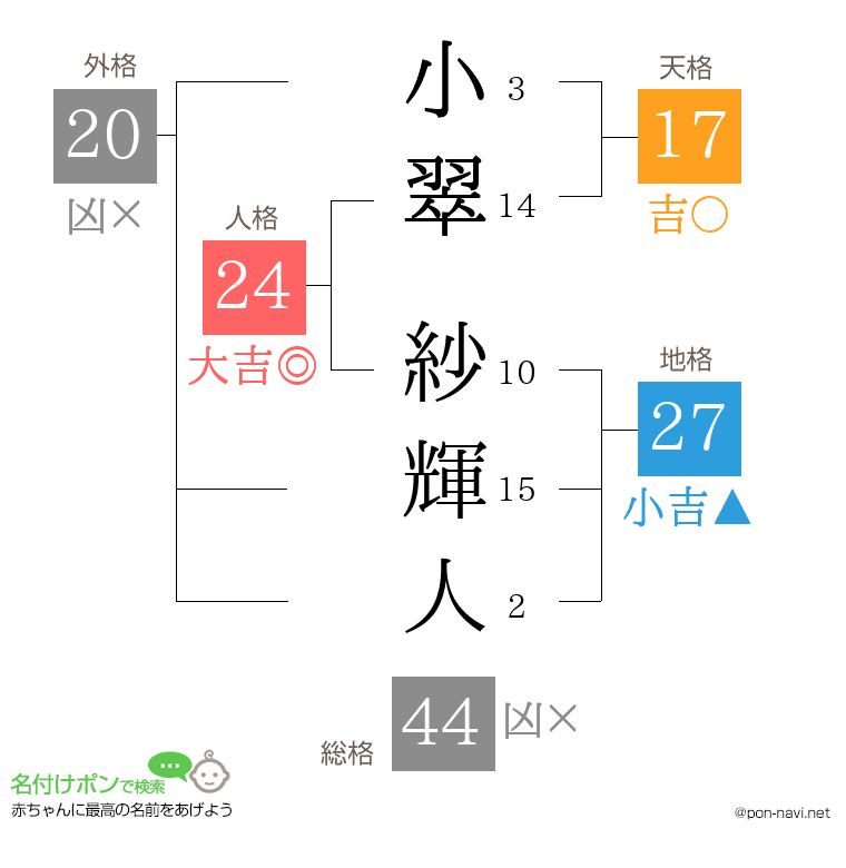 小翠 紗輝人さんの姓名判断結果