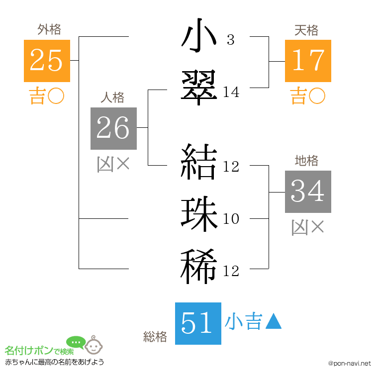 小翠 結珠稀さんの姓名判断結果