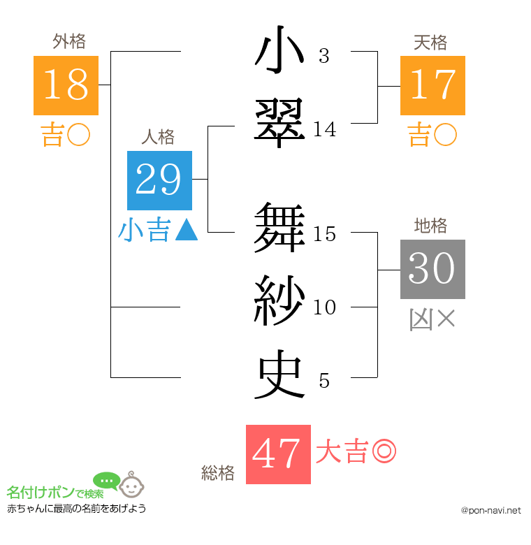 小翠 舞紗史さんの姓名判断結果