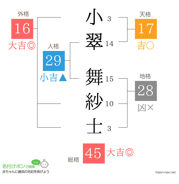 小翠 舞紗士さんの姓名判断結果
