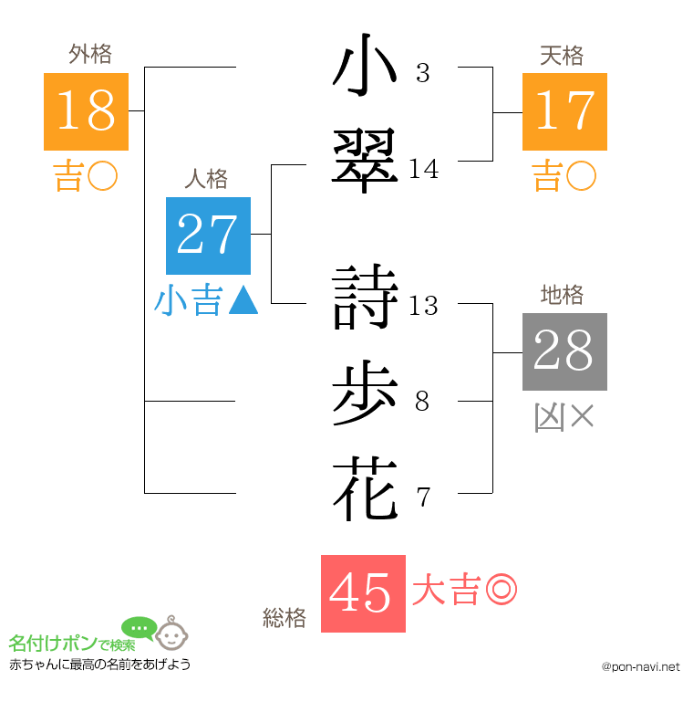 小翠 詩歩花さんの姓名判断結果