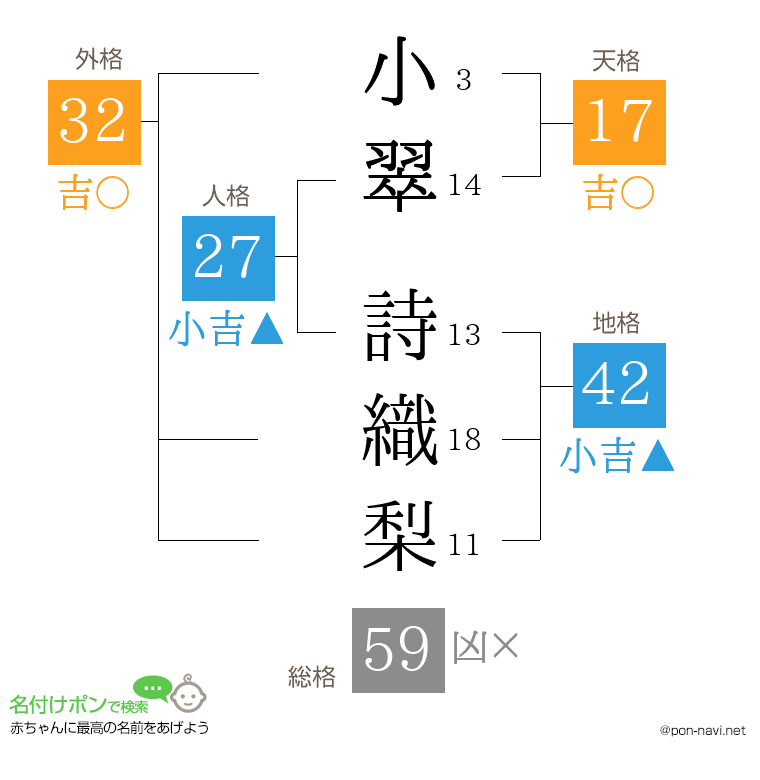 小翠 詩織梨さんの姓名判断結果
