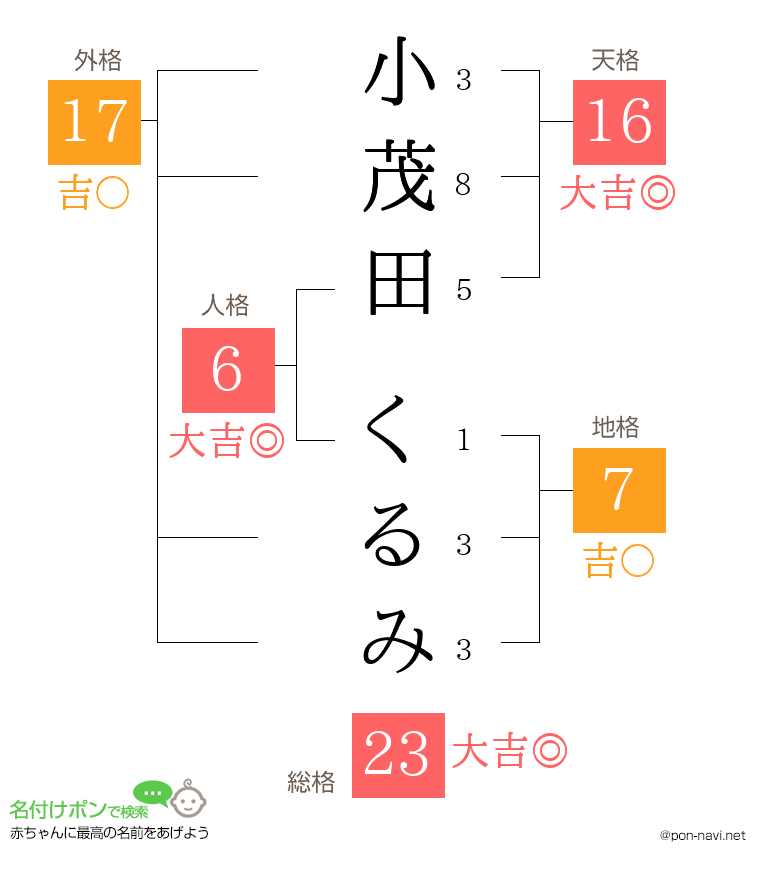 小茂田 くるみさんの姓名判断結果