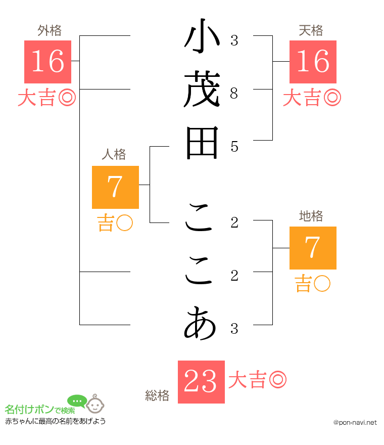 小茂田 ここあさんの姓名判断結果