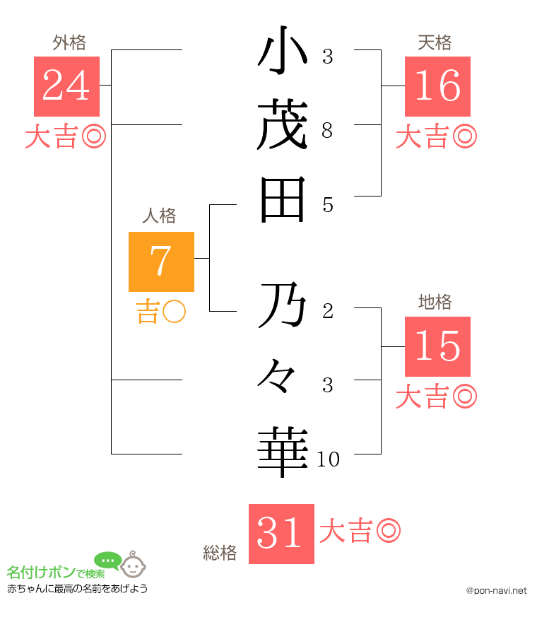 小茂田 乃々華さんの姓名判断結果