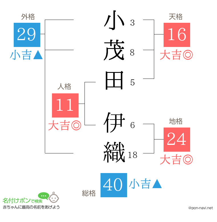 小茂田 伊織さんの姓名判断結果
