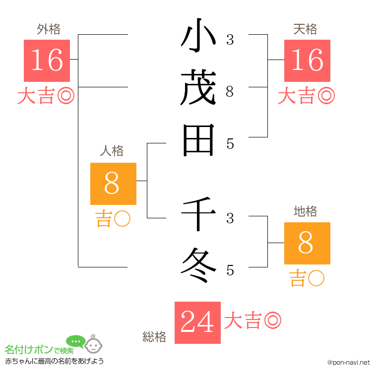 小茂田 千冬さんの姓名判断結果
