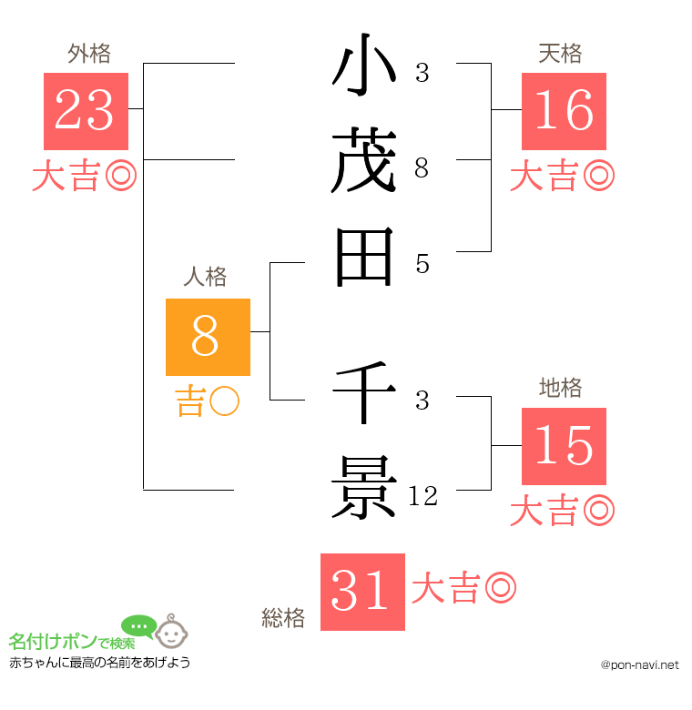 小茂田 千景さんの姓名判断結果