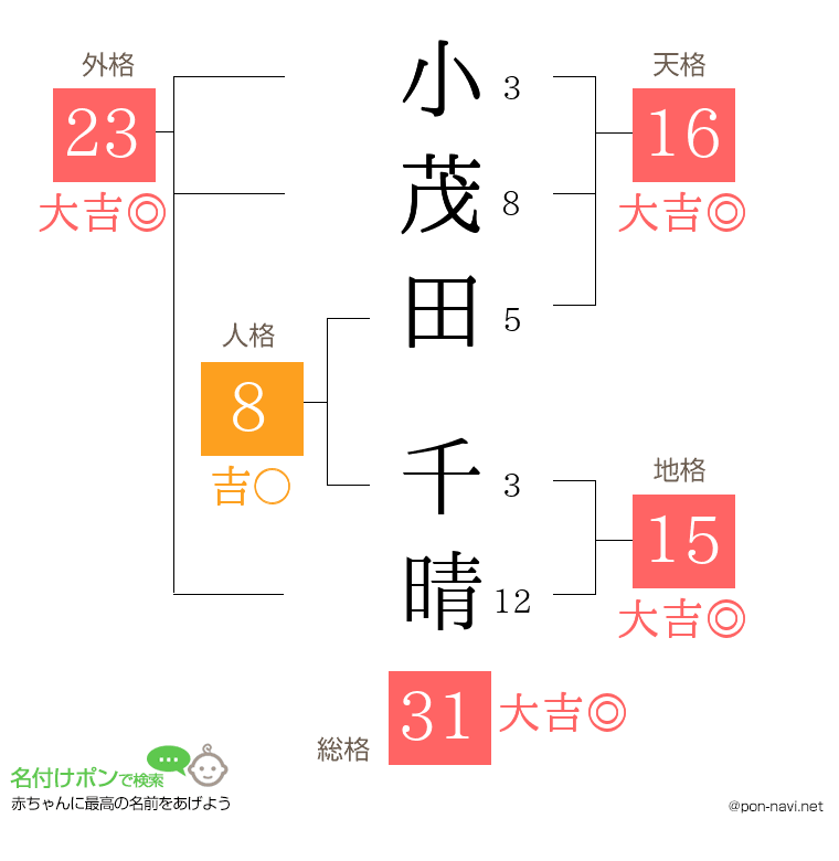 小茂田 千晴さんの姓名判断結果