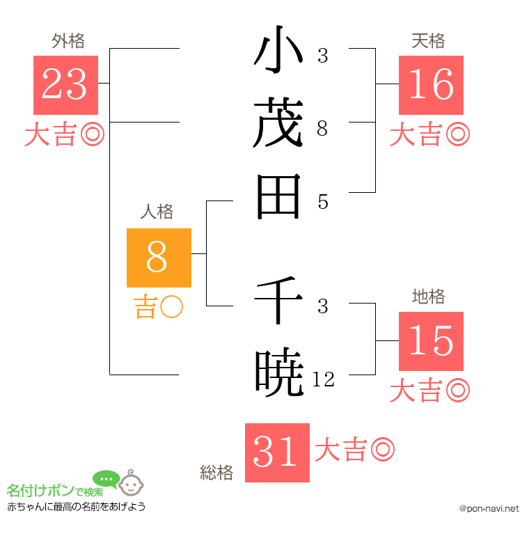 小茂田 千暁さんの姓名判断結果