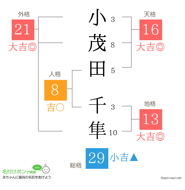 小茂田 千隼さんの姓名判断結果