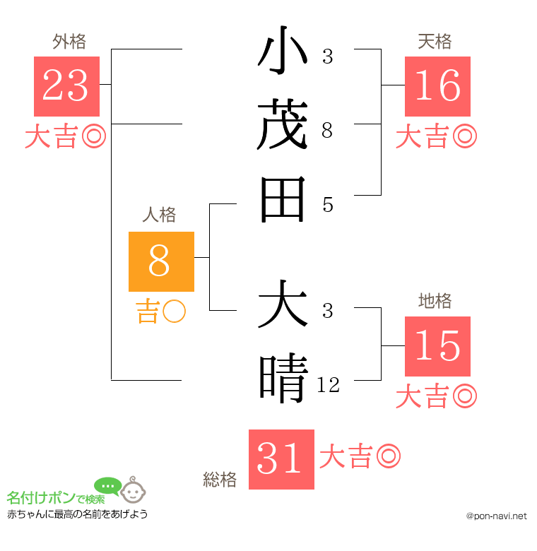 小茂田 大晴さんの姓名判断結果