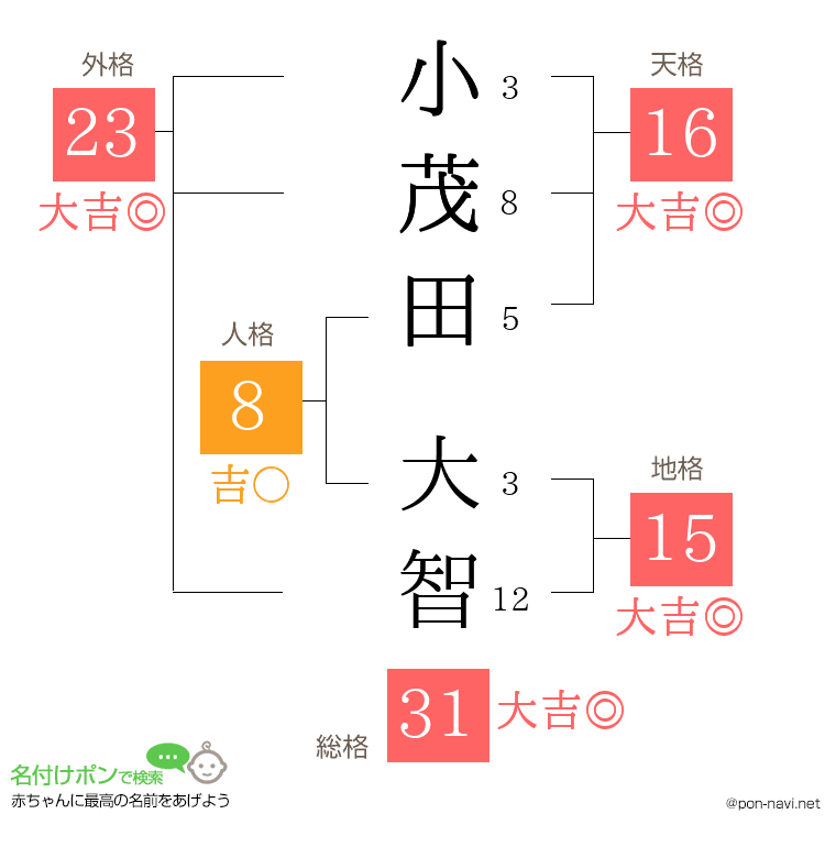小茂田 大智さんの姓名判断結果
