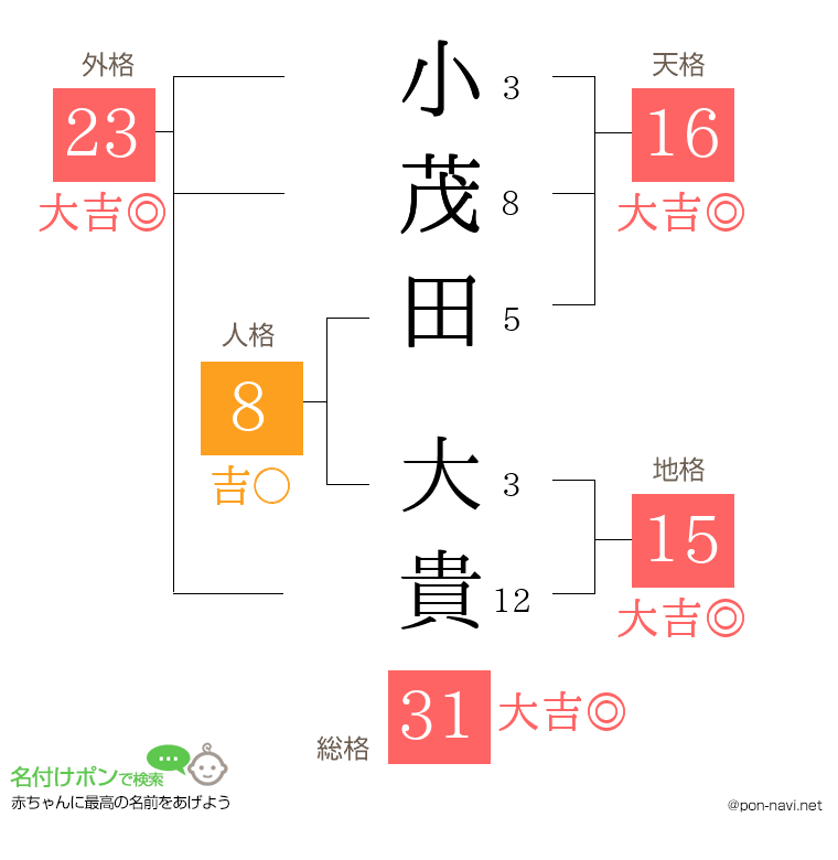 小茂田 大貴さんの姓名判断結果