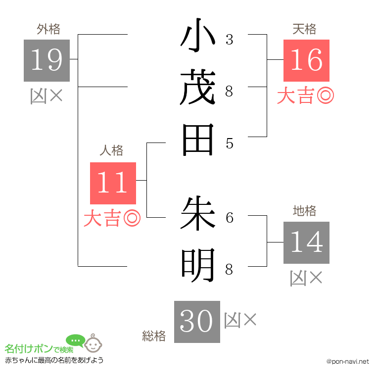 小茂田 朱明さんの姓名判断結果