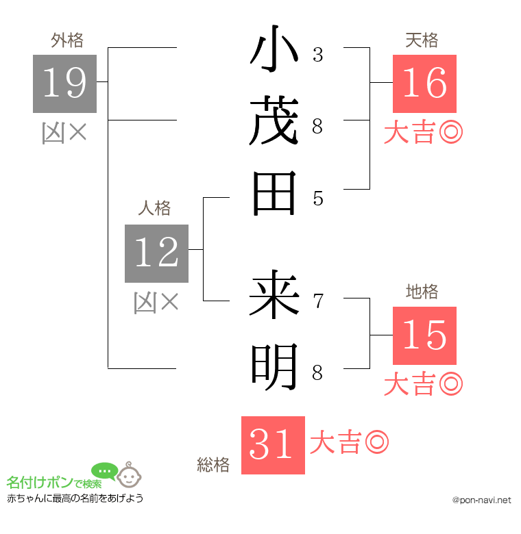 小茂田 来明さんの姓名判断結果