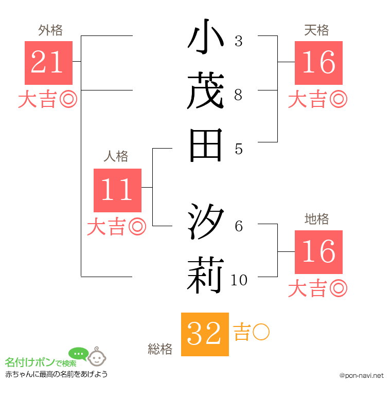 小茂田 汐莉さんの姓名判断結果