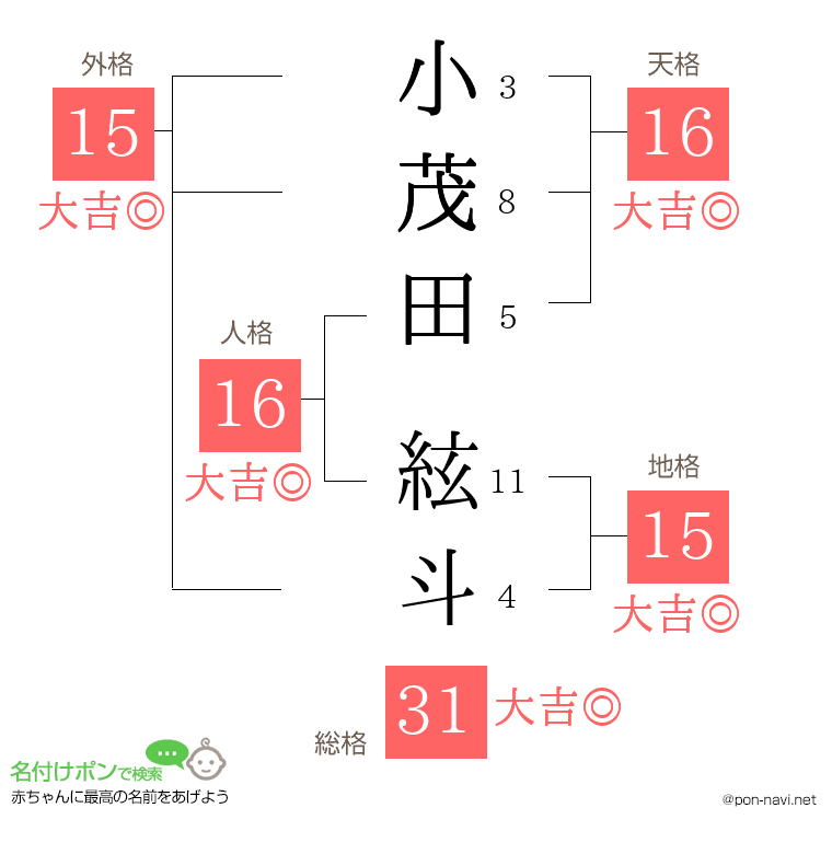 小茂田 絃斗さんの姓名判断結果
