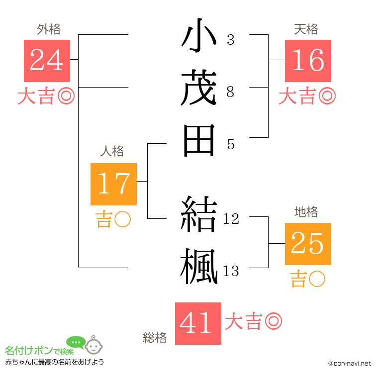 小茂田 結楓さんの姓名判断結果