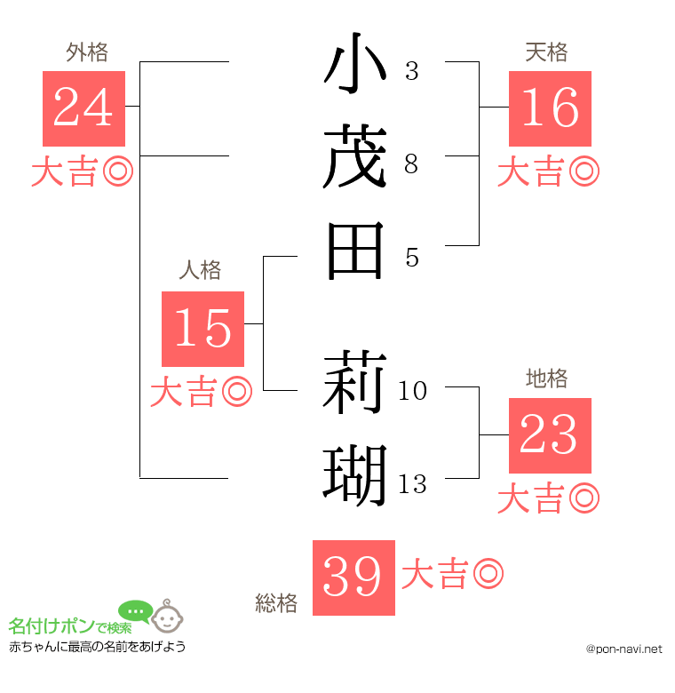 小茂田 莉瑚さんの姓名判断結果