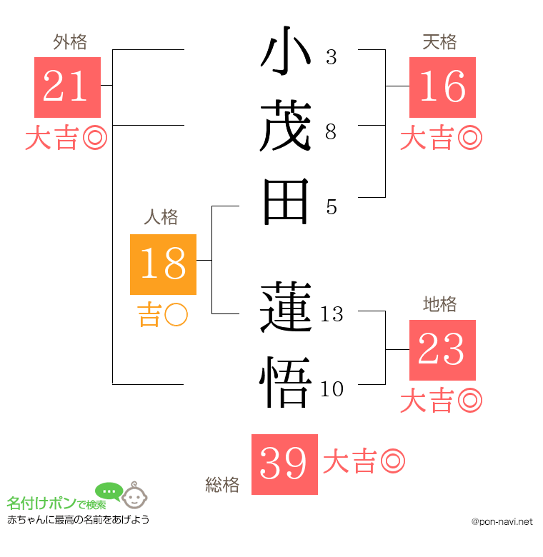 小茂田 蓮悟さんの姓名判断結果