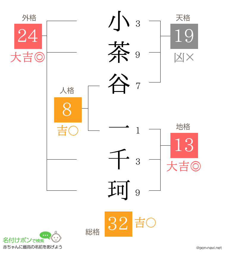 小茶谷 一千珂さんの姓名判断結果
