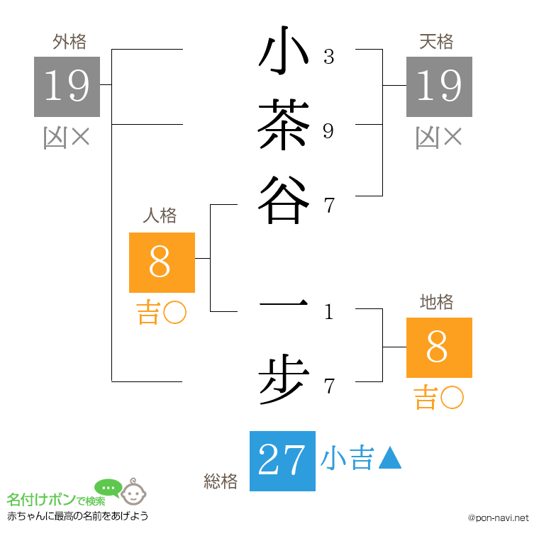 小茶谷 一步さんの姓名判断結果