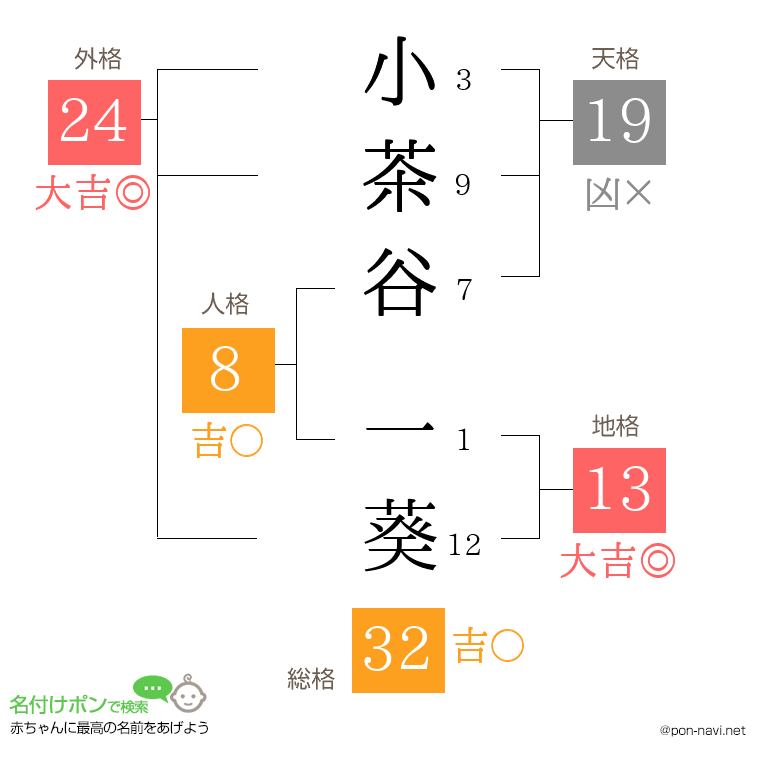 小茶谷 一葵さんの姓名判断結果