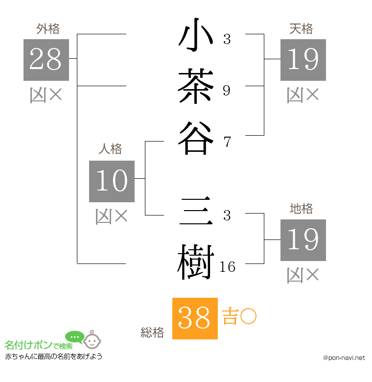 小茶谷 三樹さんの姓名判断結果