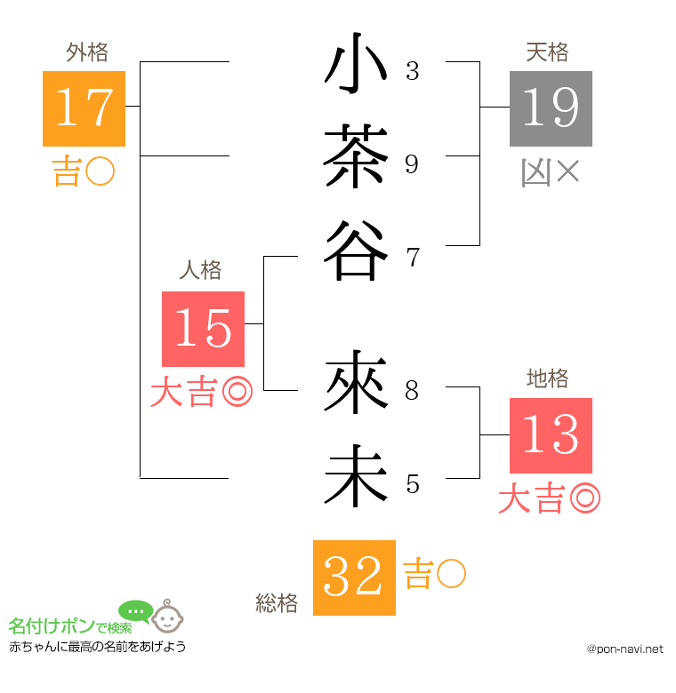 小茶谷 來未さんの姓名判断結果
