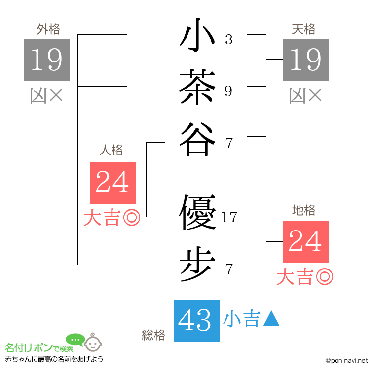小茶谷 優步さんの姓名判断結果