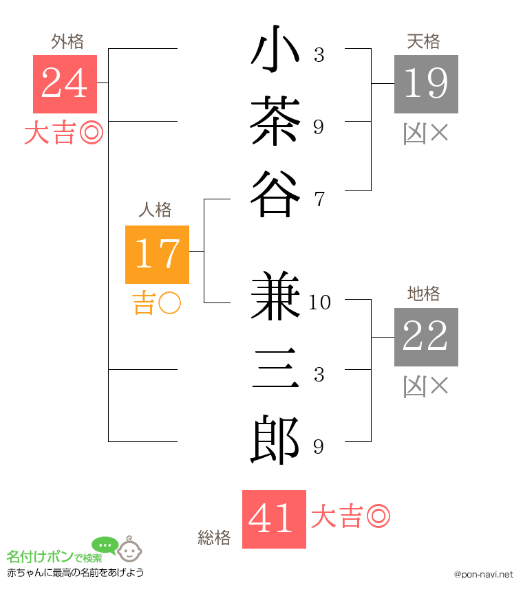 小茶谷 兼三郎さんの姓名判断結果