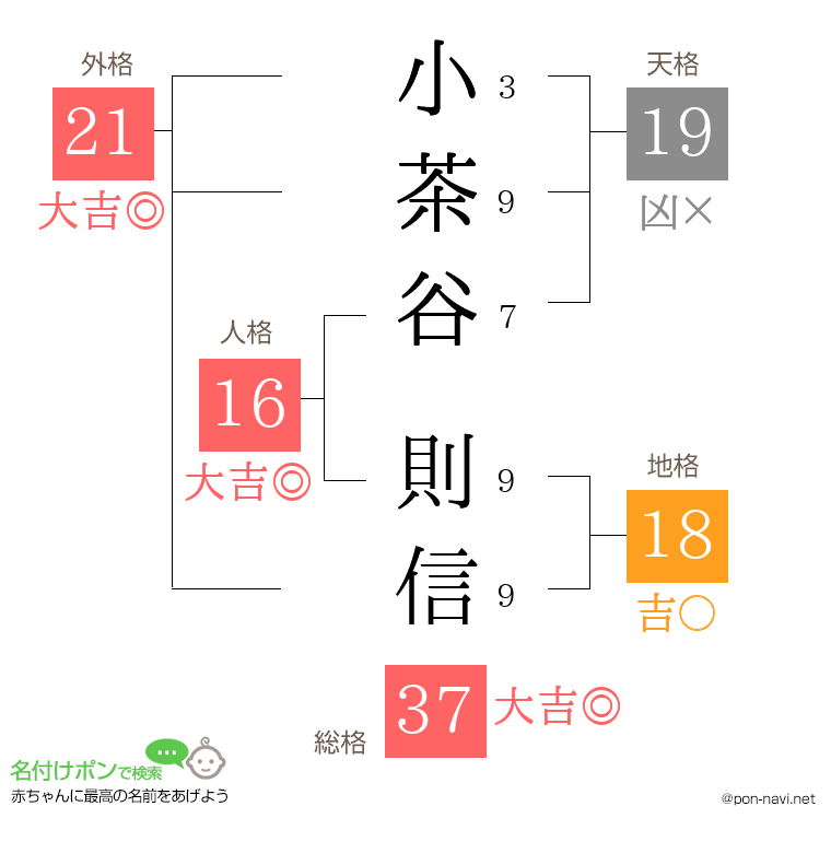 小茶谷 則信さんの姓名判断結果