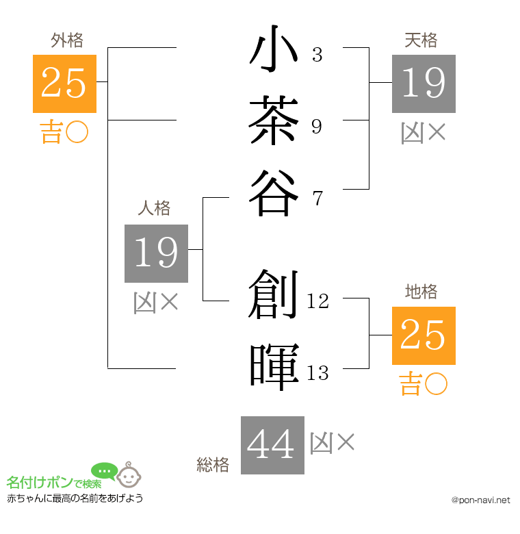 小茶谷 創暉さんの姓名判断結果