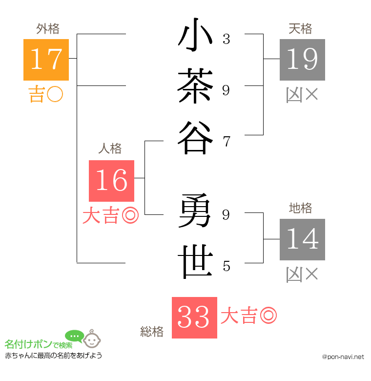 小茶谷 勇世さんの姓名判断結果