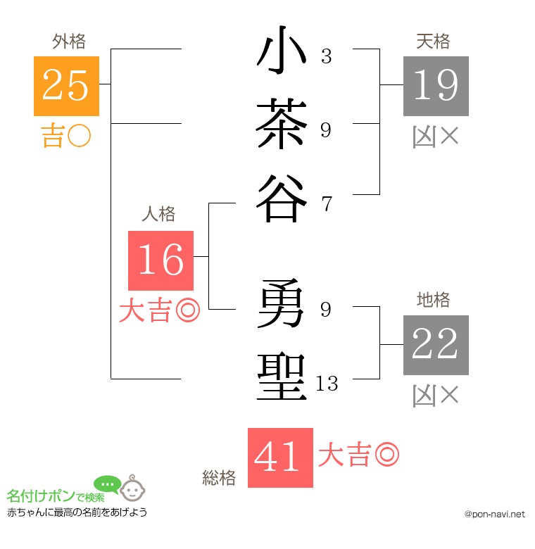 小茶谷 勇聖さんの姓名判断結果